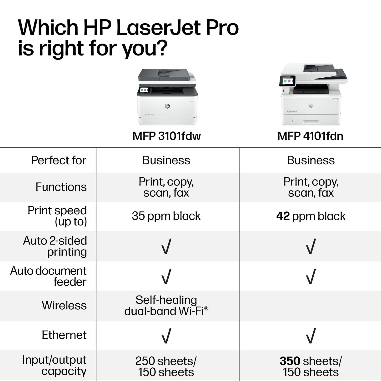 HP Laserjet Pro MFP 3101fdw Wireless Black & White All-in-One Laser Printer, Sca